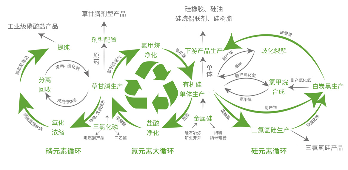 绿色循环技术